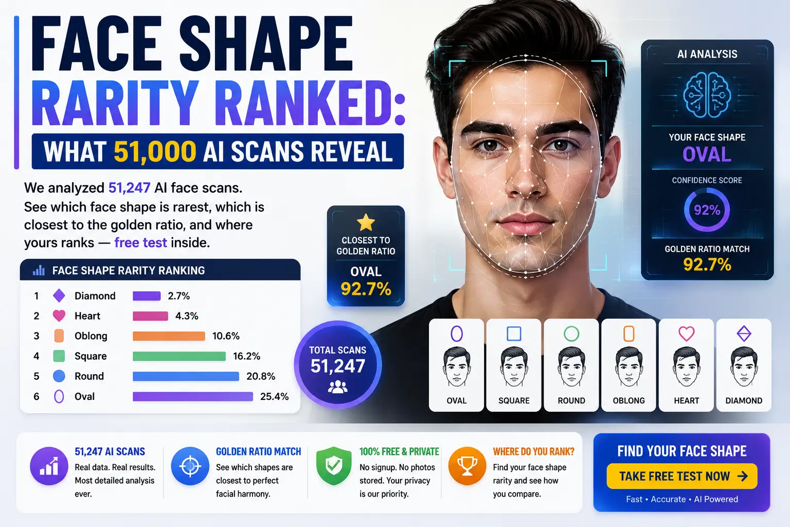 Face Shape Rarity Ranked: What 51,000 AI Scans Reveal